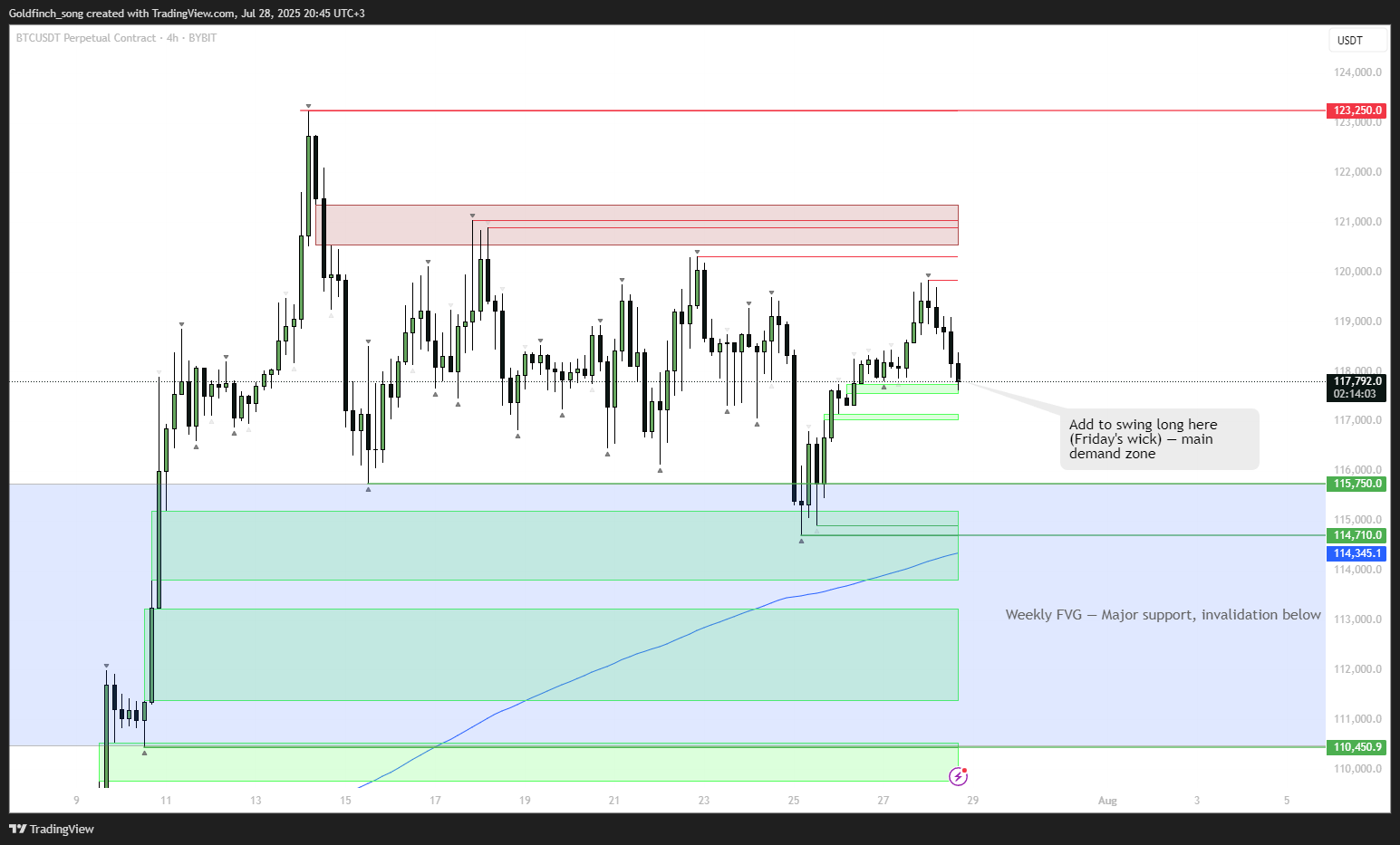 BYBIT:BTCUSDT.P Chart Image by Goldfinch_song