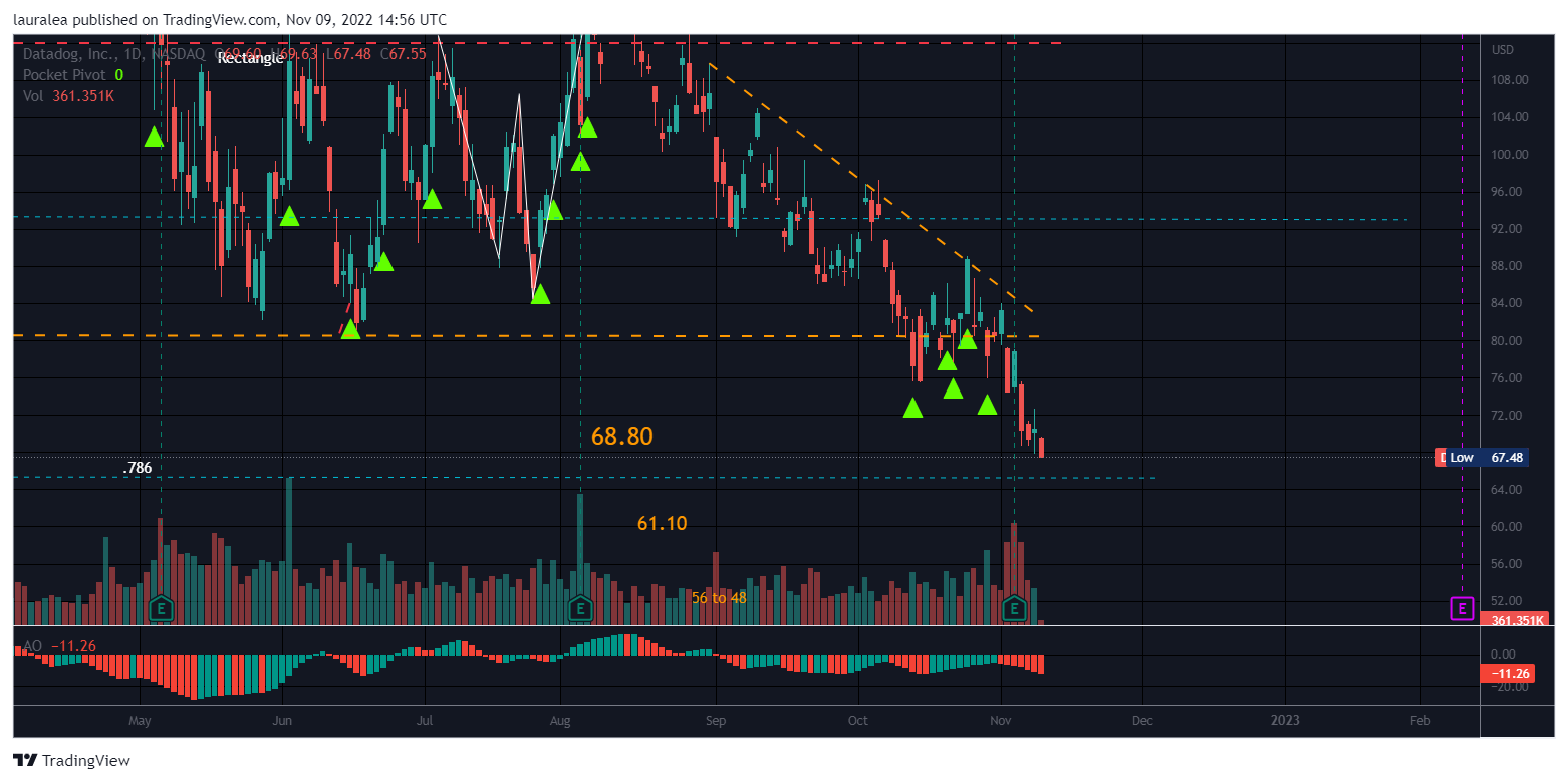 NASDAQ:DDOG Chart Image by lauralea