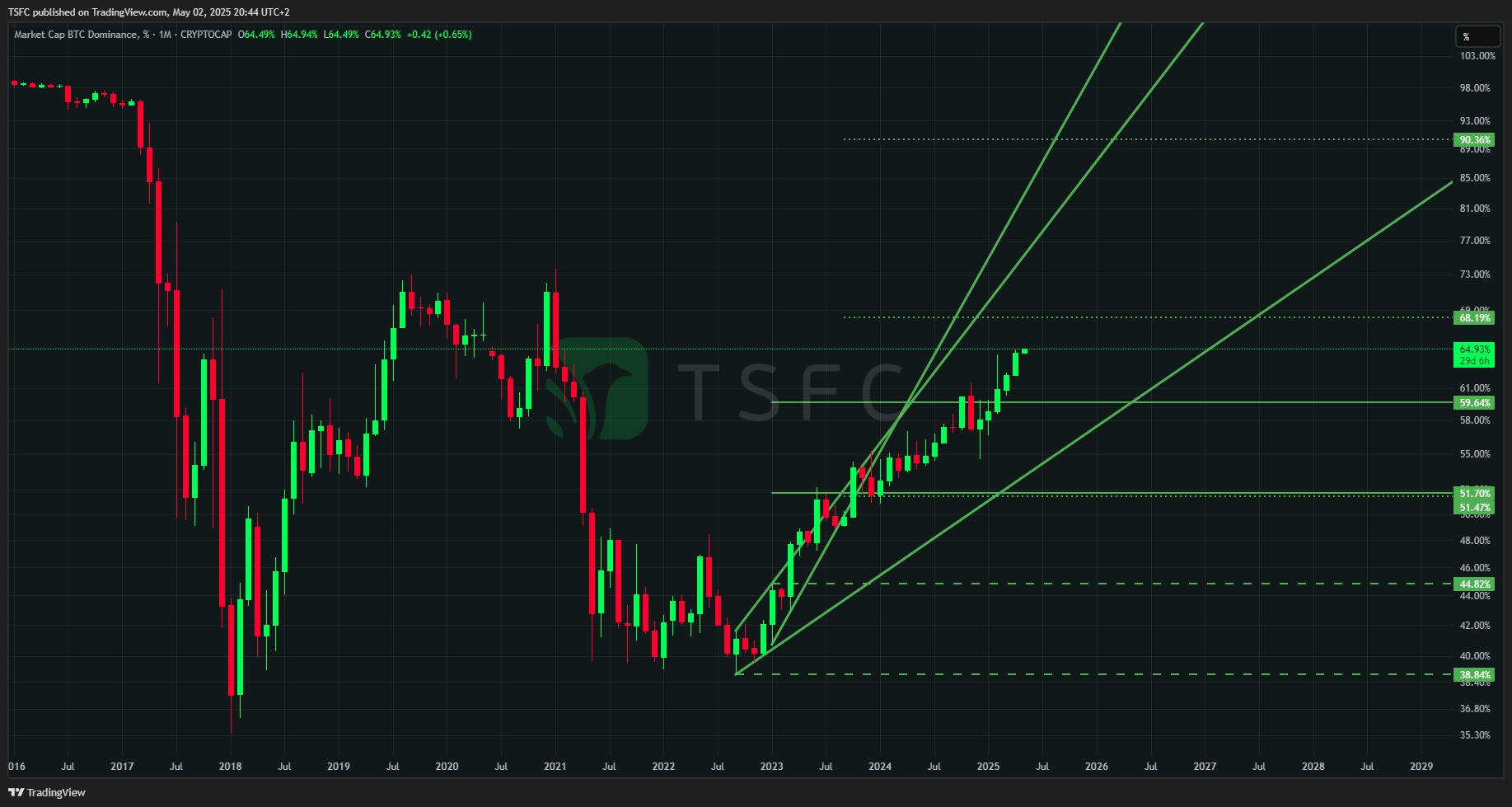 CRYPTOCAP:BTC.D Chart Image by TSFC