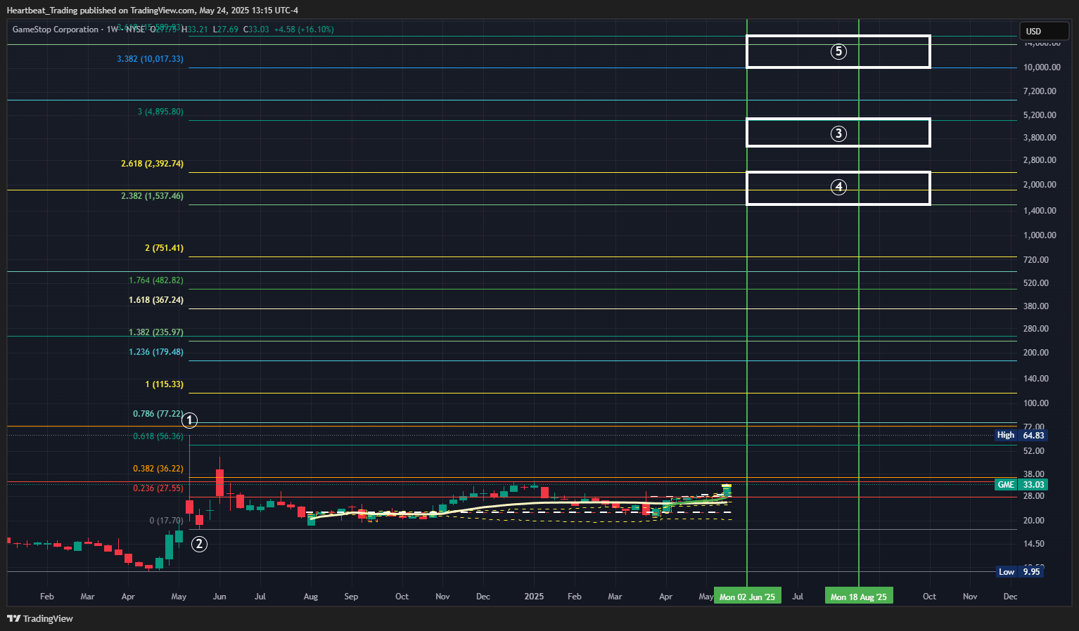 BATS:GME Chart Image by Heartbeat_Trading