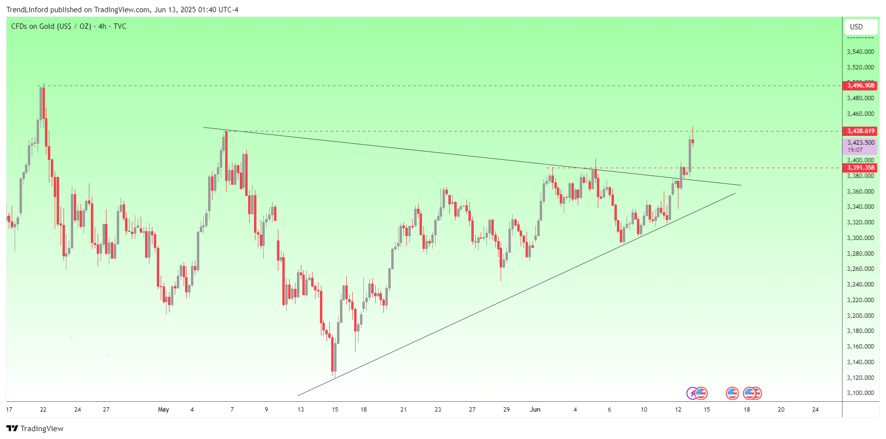TVC:GOLD Chart Image by TrendLinford