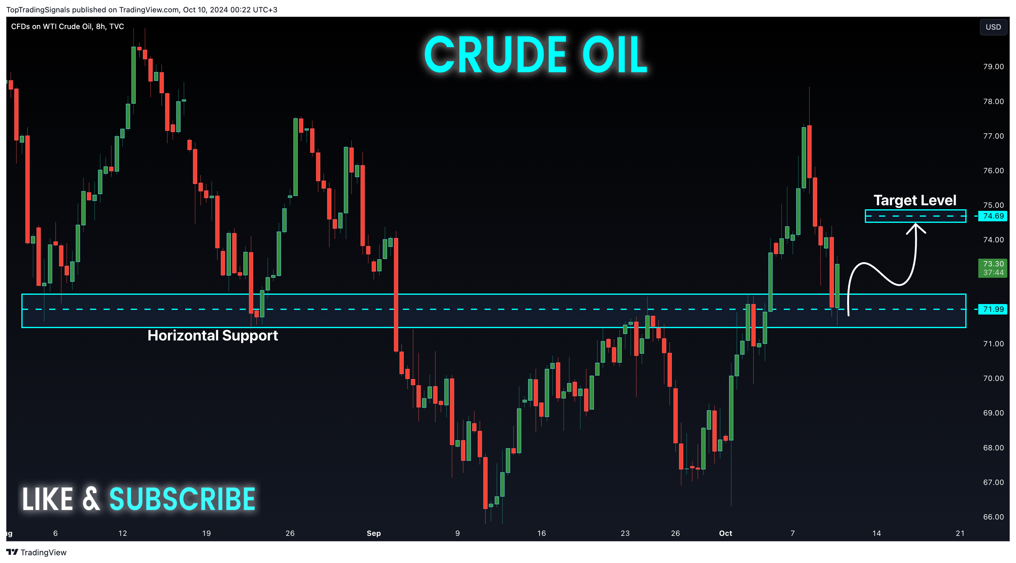 TVC:USOIL Chart Image by TopTradingSignals