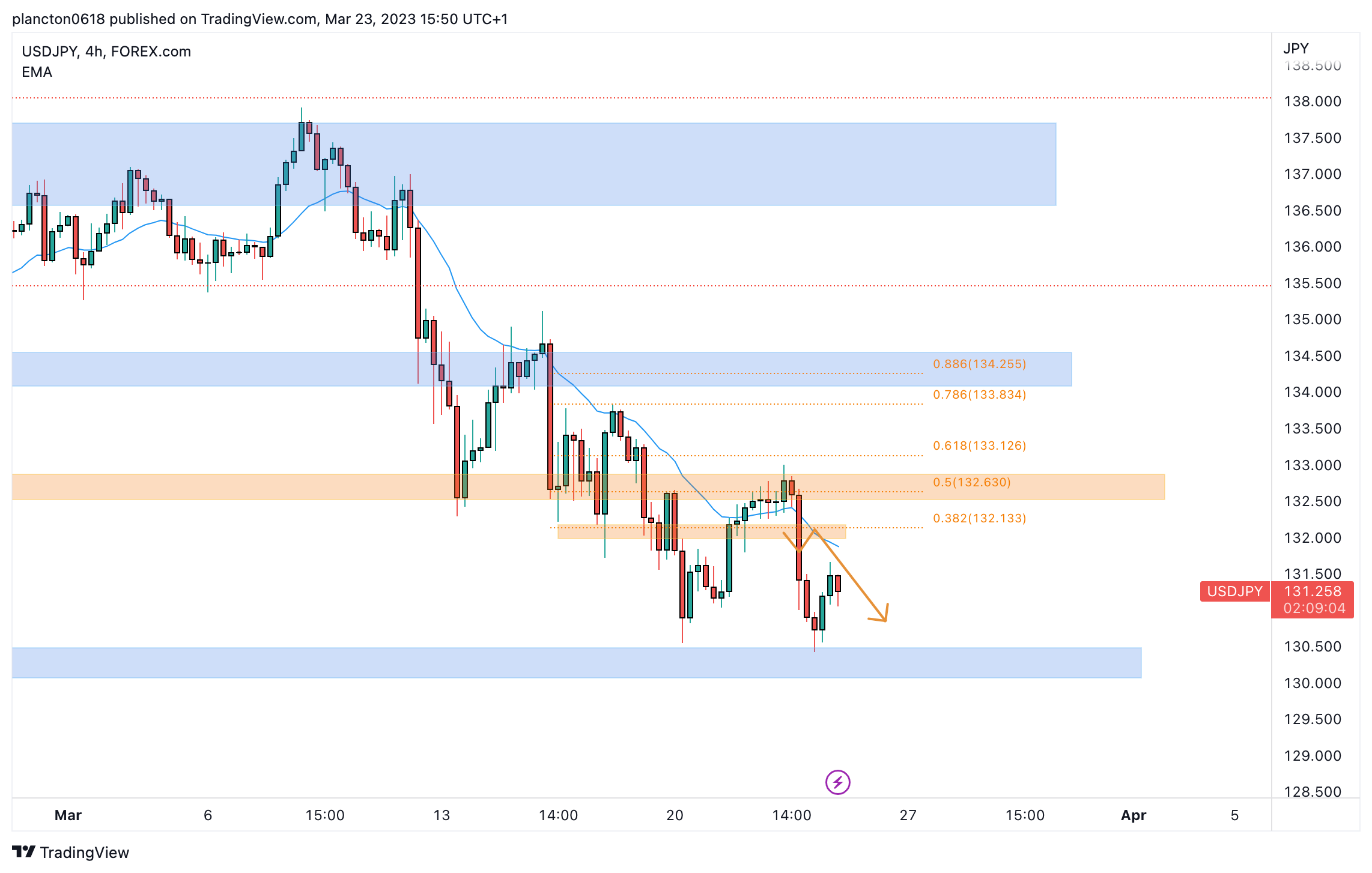 FOREXCOM:USDJPY Chart Image by InkyGrip