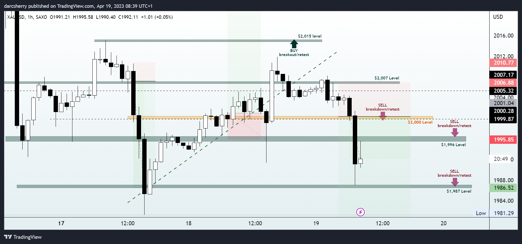 SAXO:XAUUSD Chart Image by darcsherry
