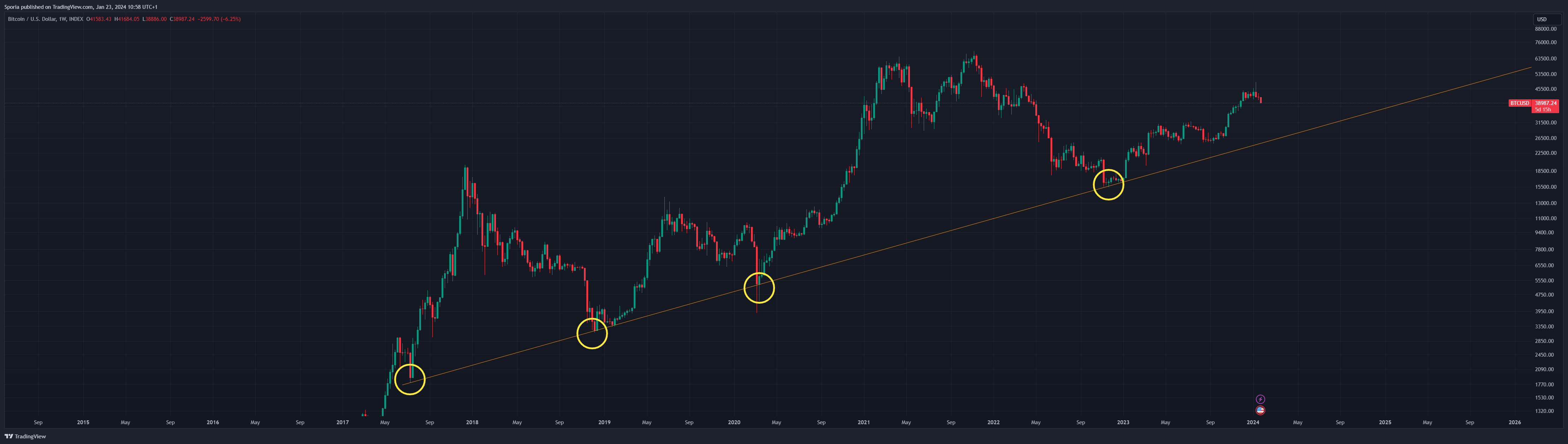 INDEX:BTCUSD Chart Image by Sporia