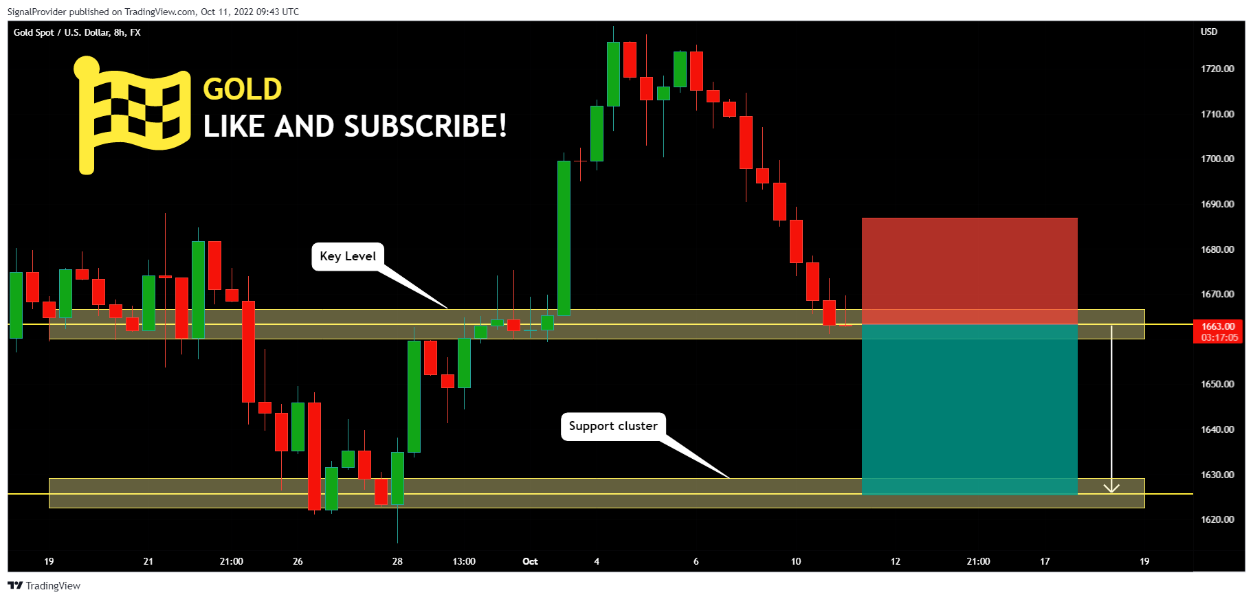 FX:XAUUSD Chart Image by SignalProvider