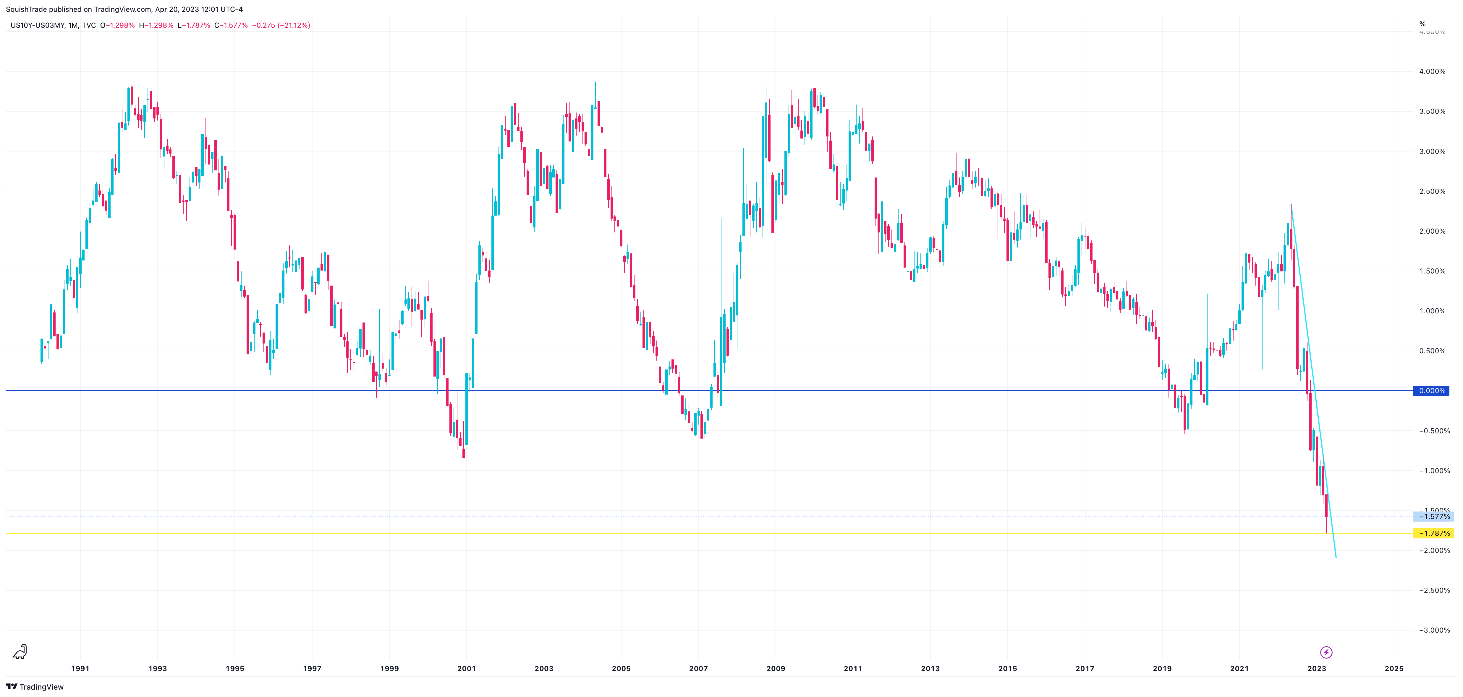 TVC:US10Y-TVC:US03MY Chart Image by SquishTrade