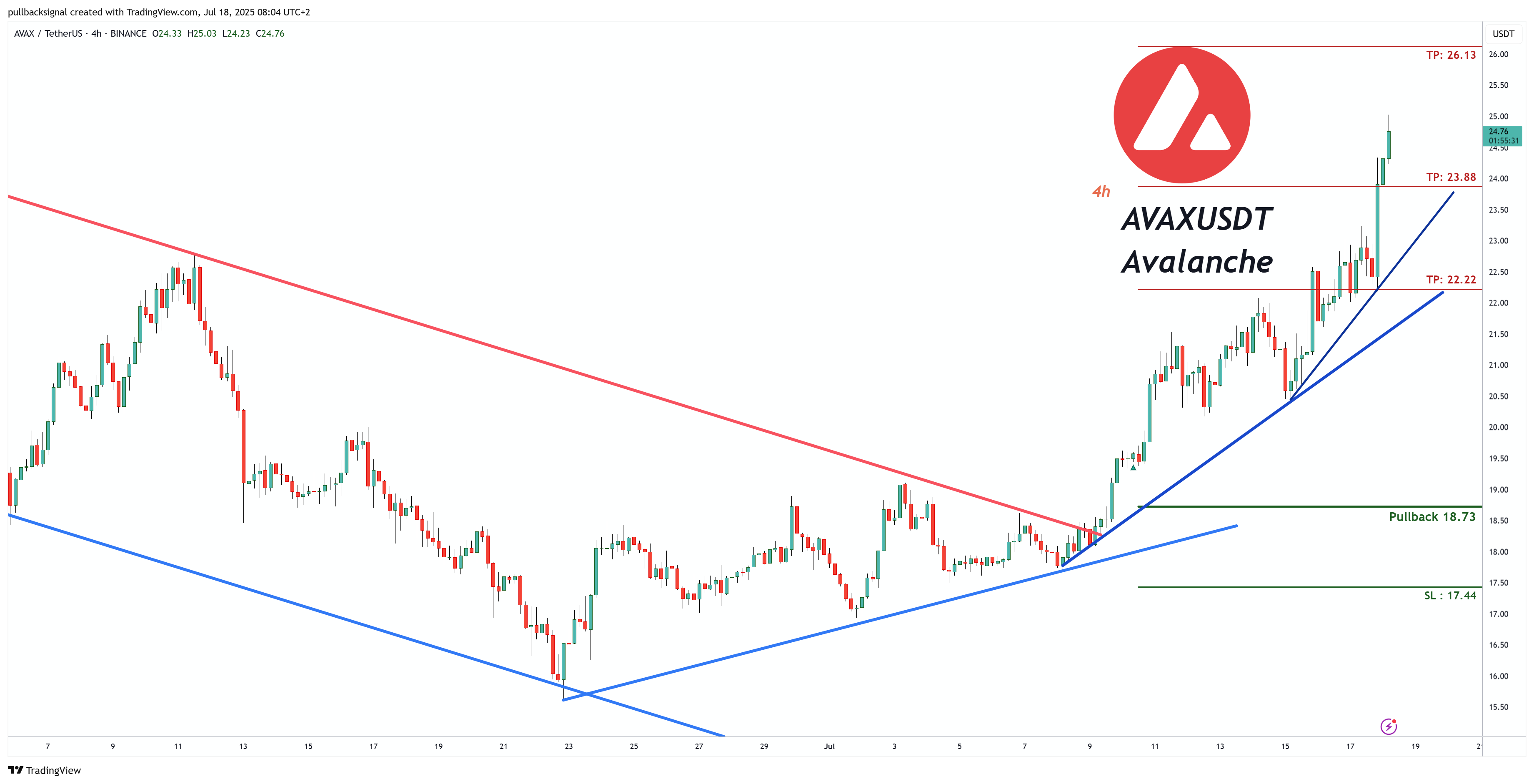 BINANCE:AVAXUSDT Chart Image by pullbacksignal