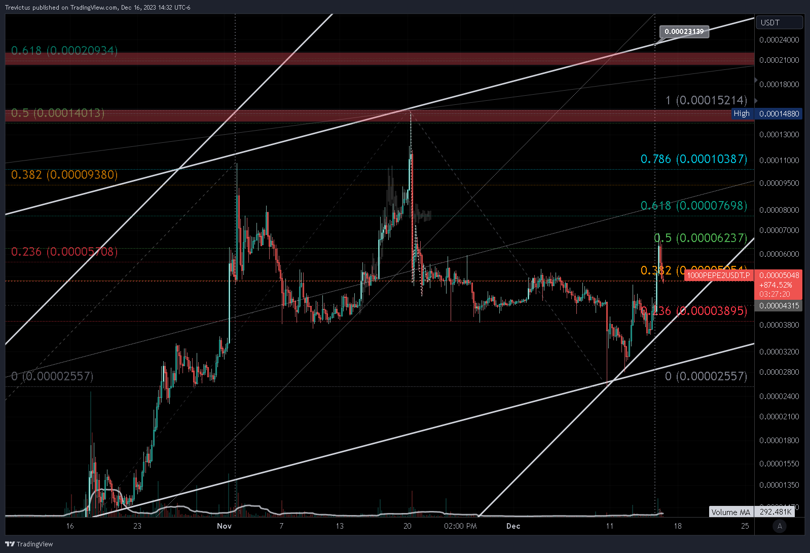 MEXC:1000PEPE2USDT.P Chart Image by Trevictus