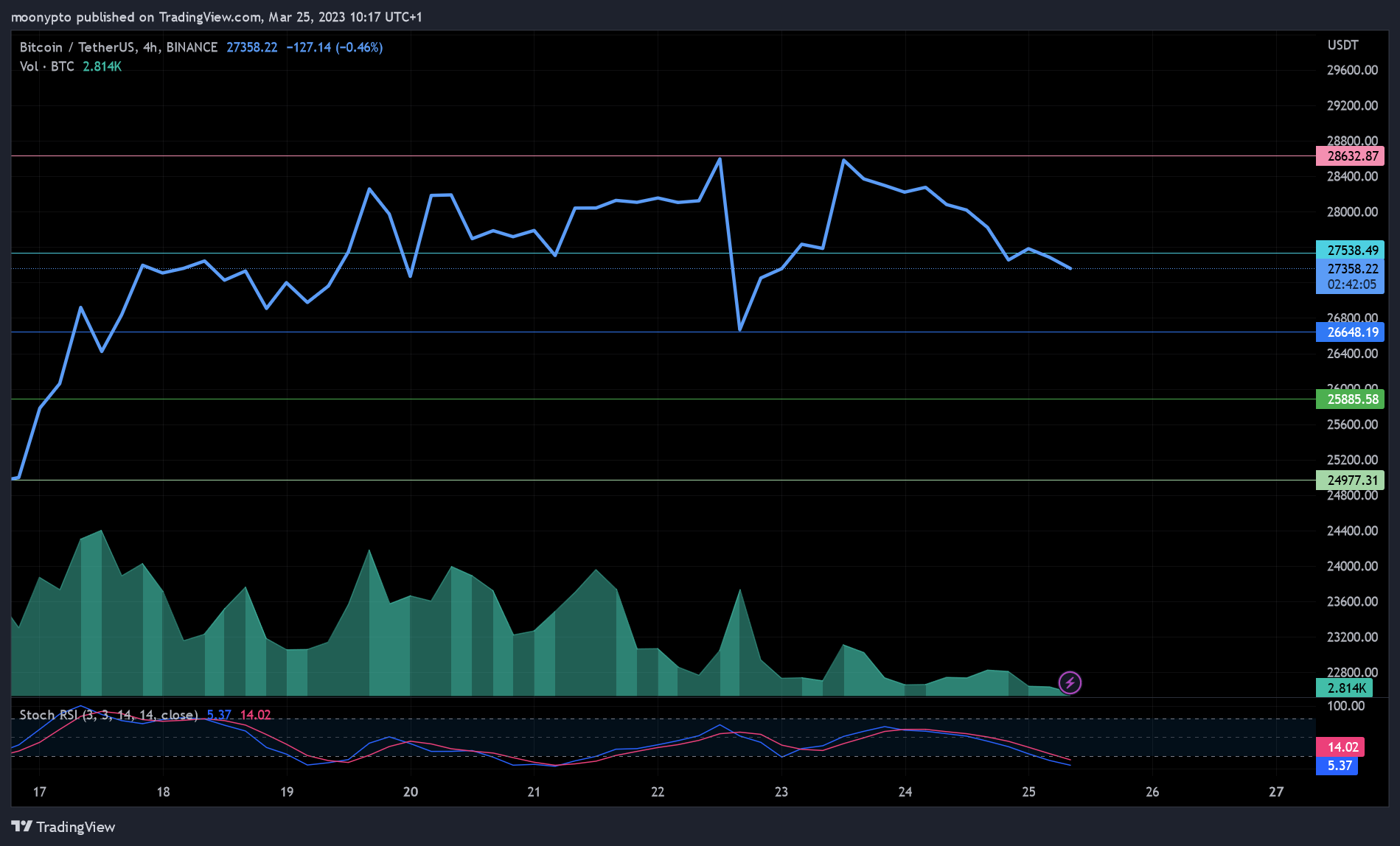 BINANCE:BTCUSDT Chart Image by moonypto