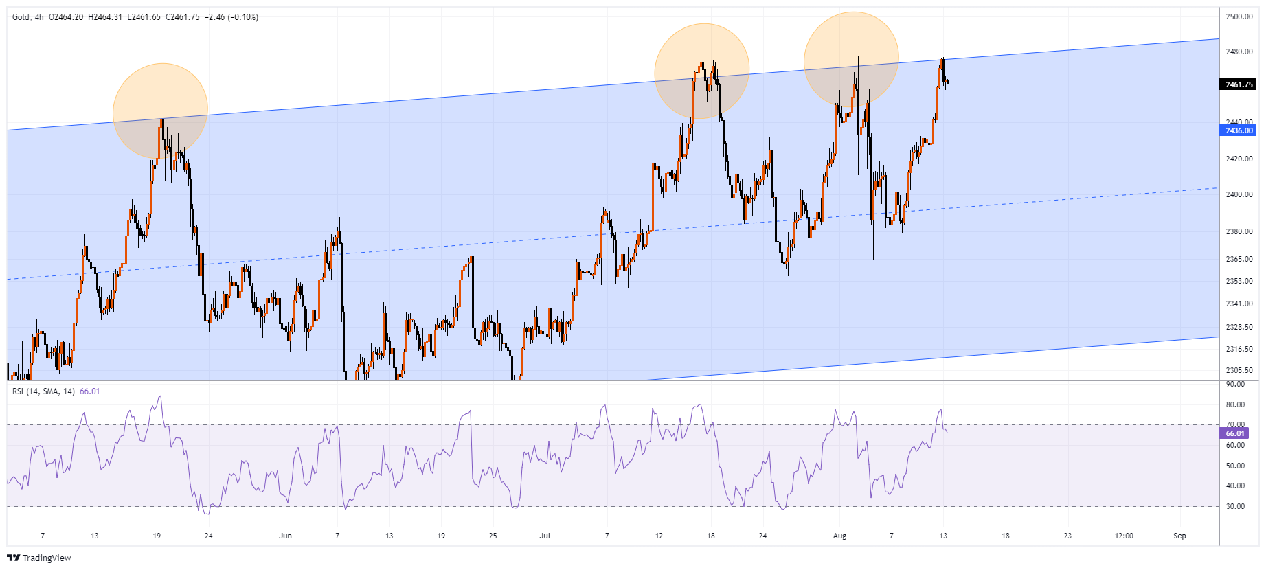 XAUUSD Chart Image