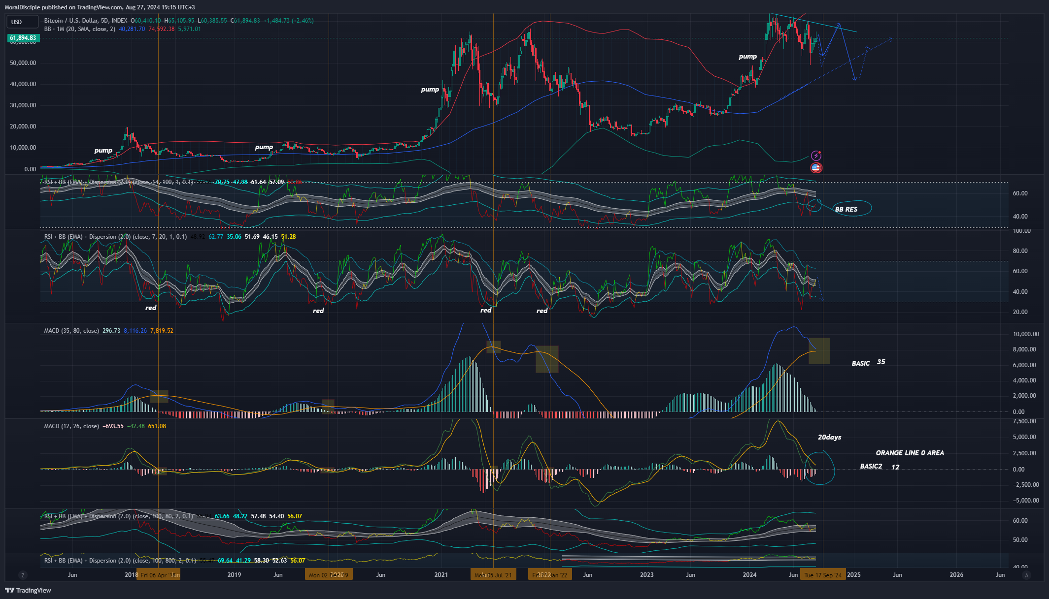 INDEX:BTCUSD Chart Image by MoralDisciple