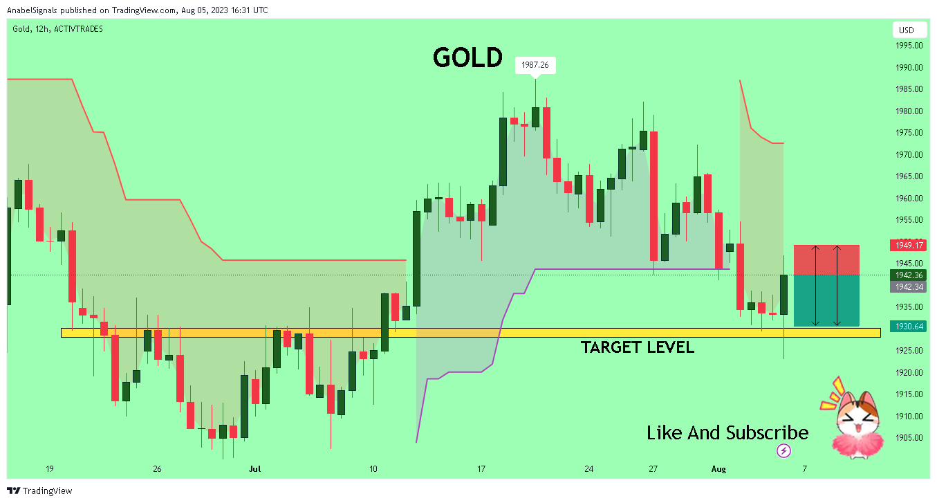 ACTIVTRADES:GOLD Chart Image by AnabelSignals