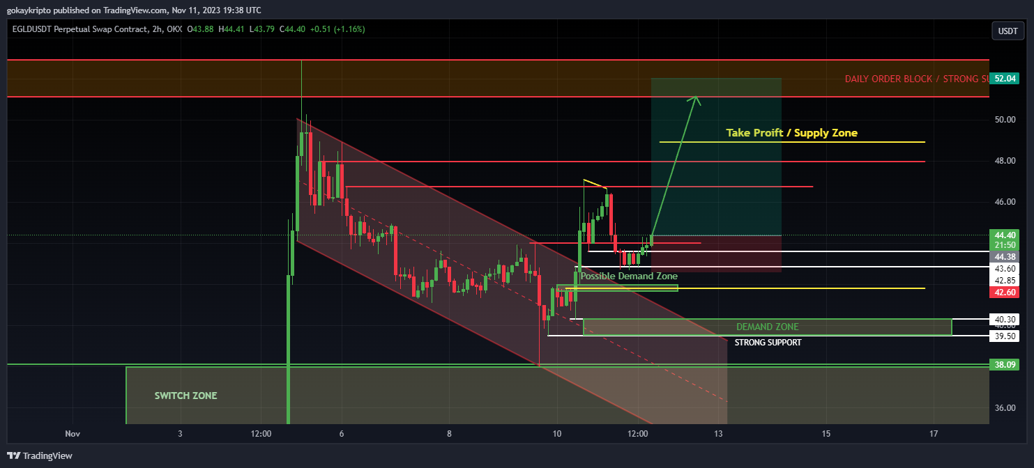 OKX:EGLDUSDT.P Chart Image by Malthus-JR