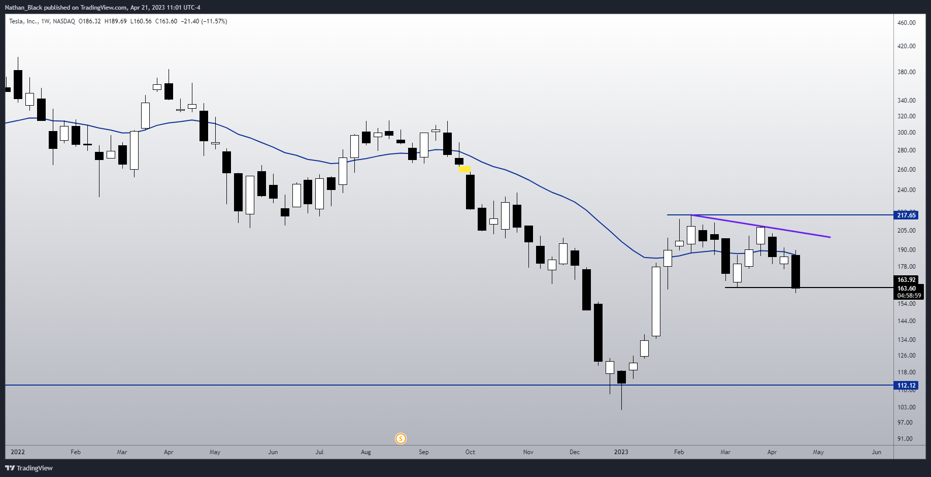 NASDAQ:TSLA Chart Image by Nathan_The_Finance_Hydra