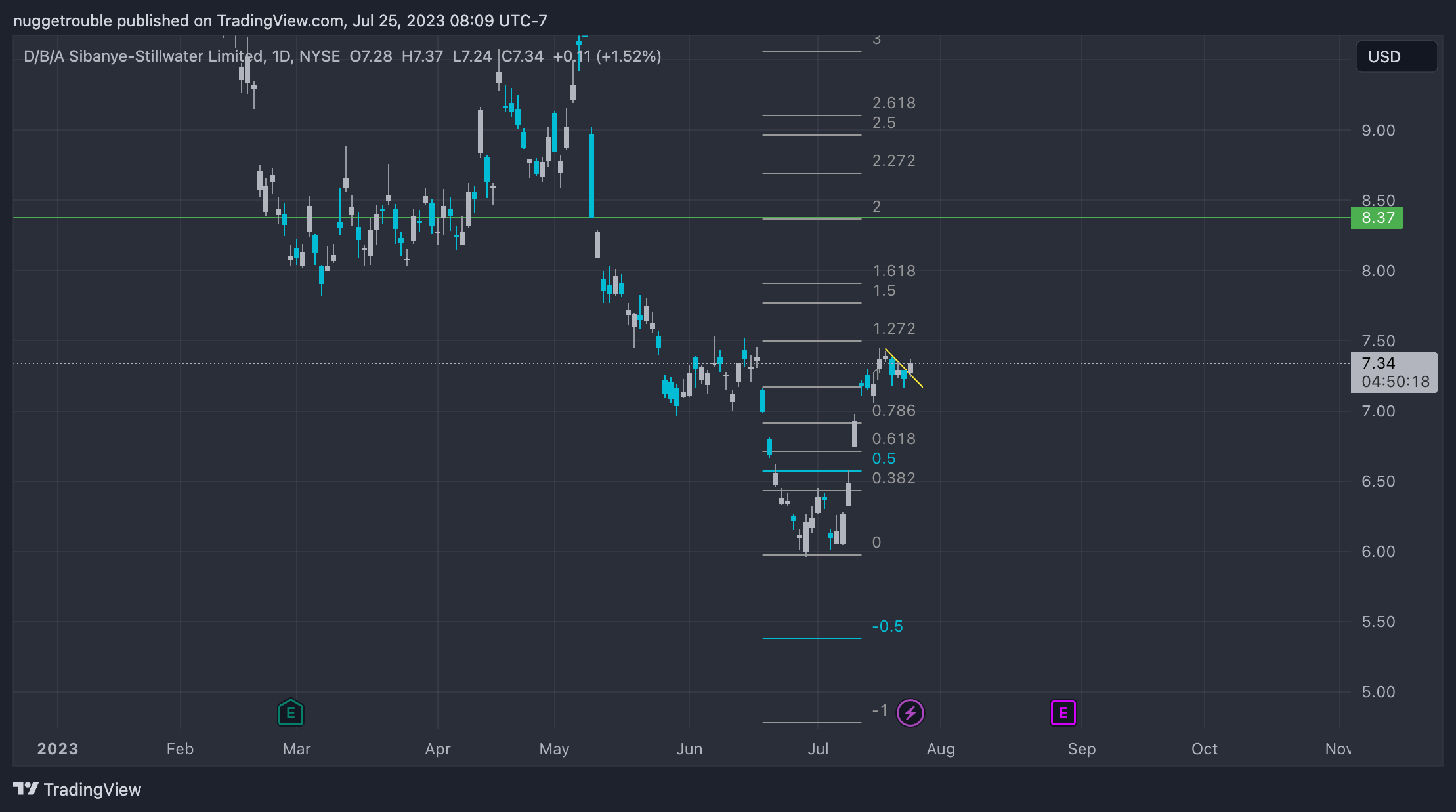 NYSE:SBSW Chart Image by arama-nuggetrouble