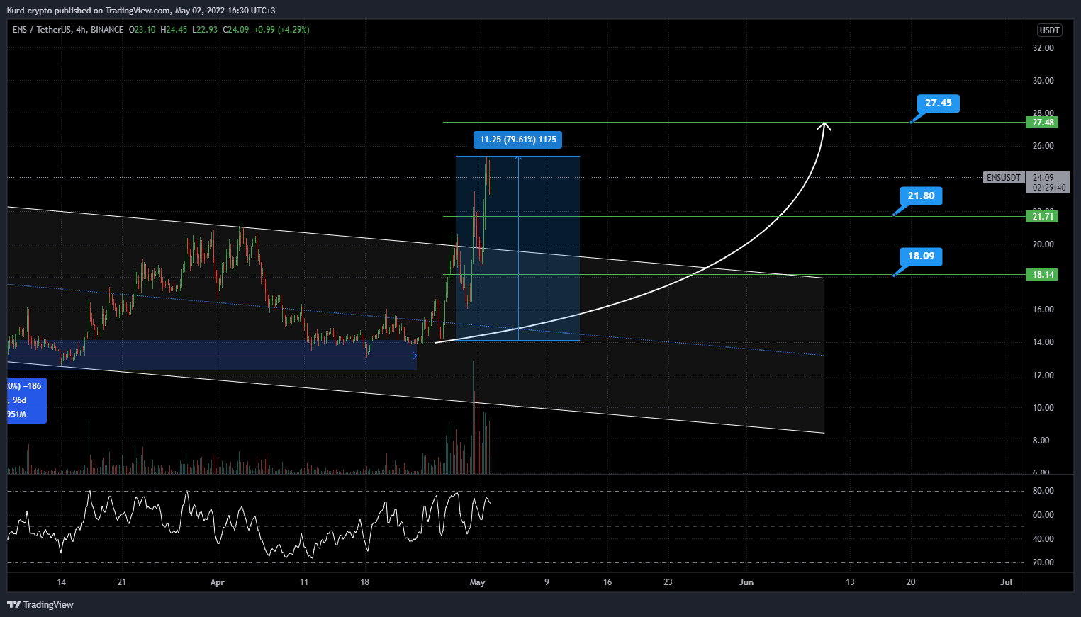 BINANCE:ENSUSDT Chart Image by Captain-MAO