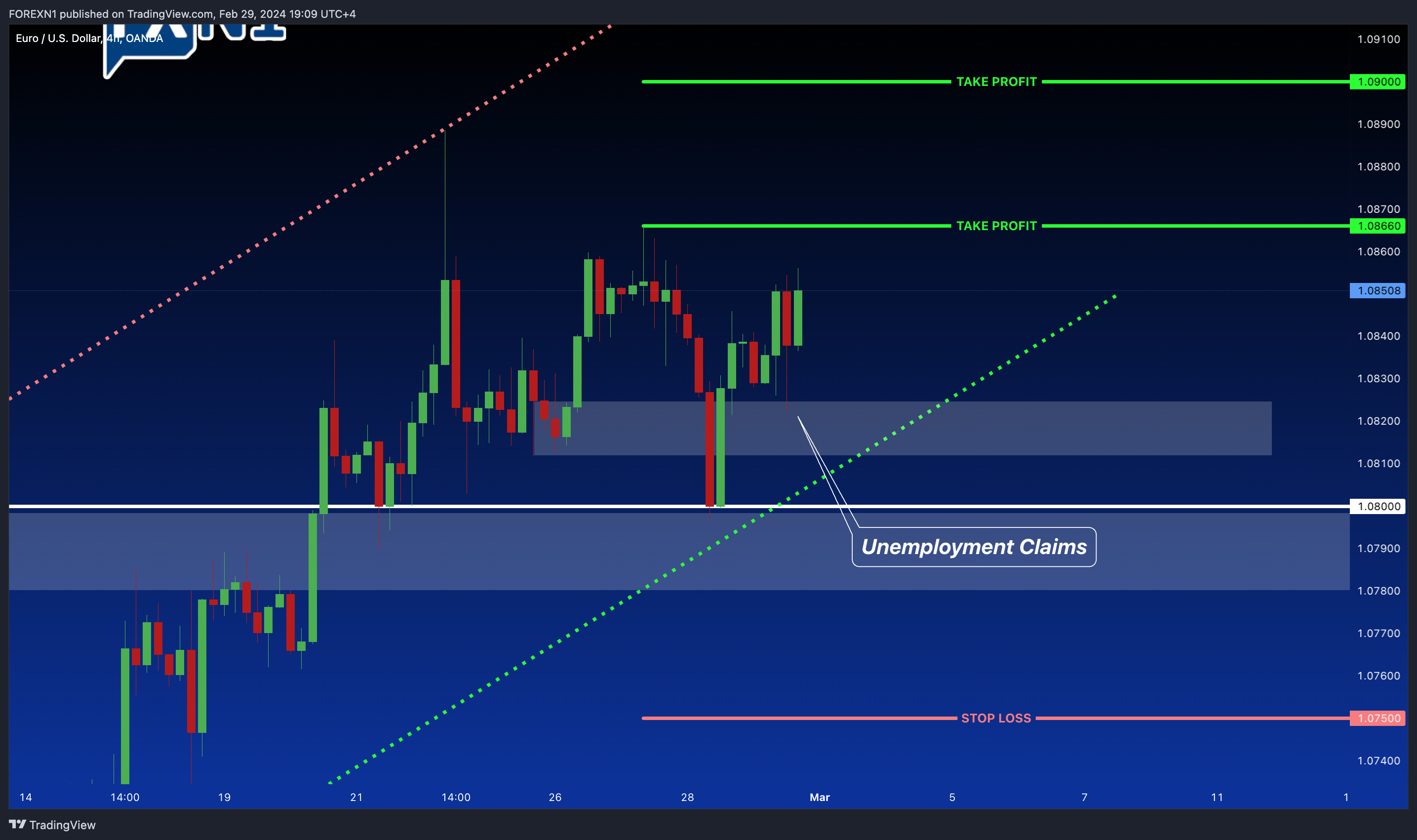 OANDA:EURUSD Chart Image by FOREXN1