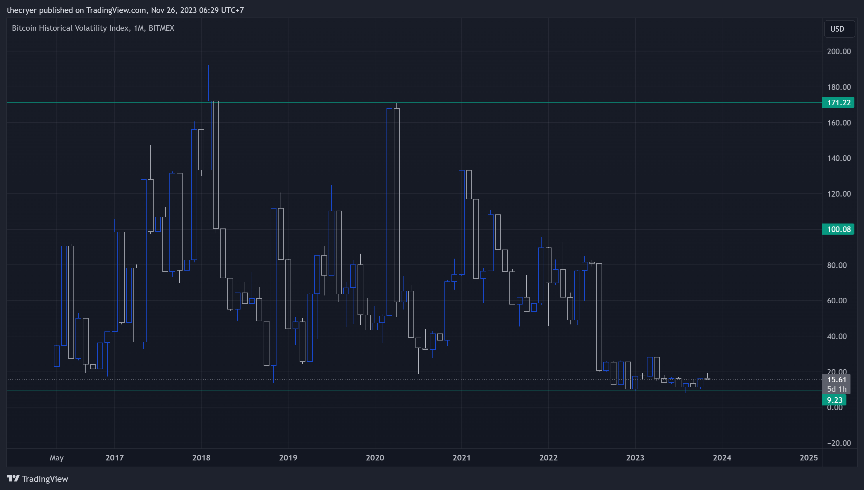 BITMEX:BVOL Chart Image by thecryer