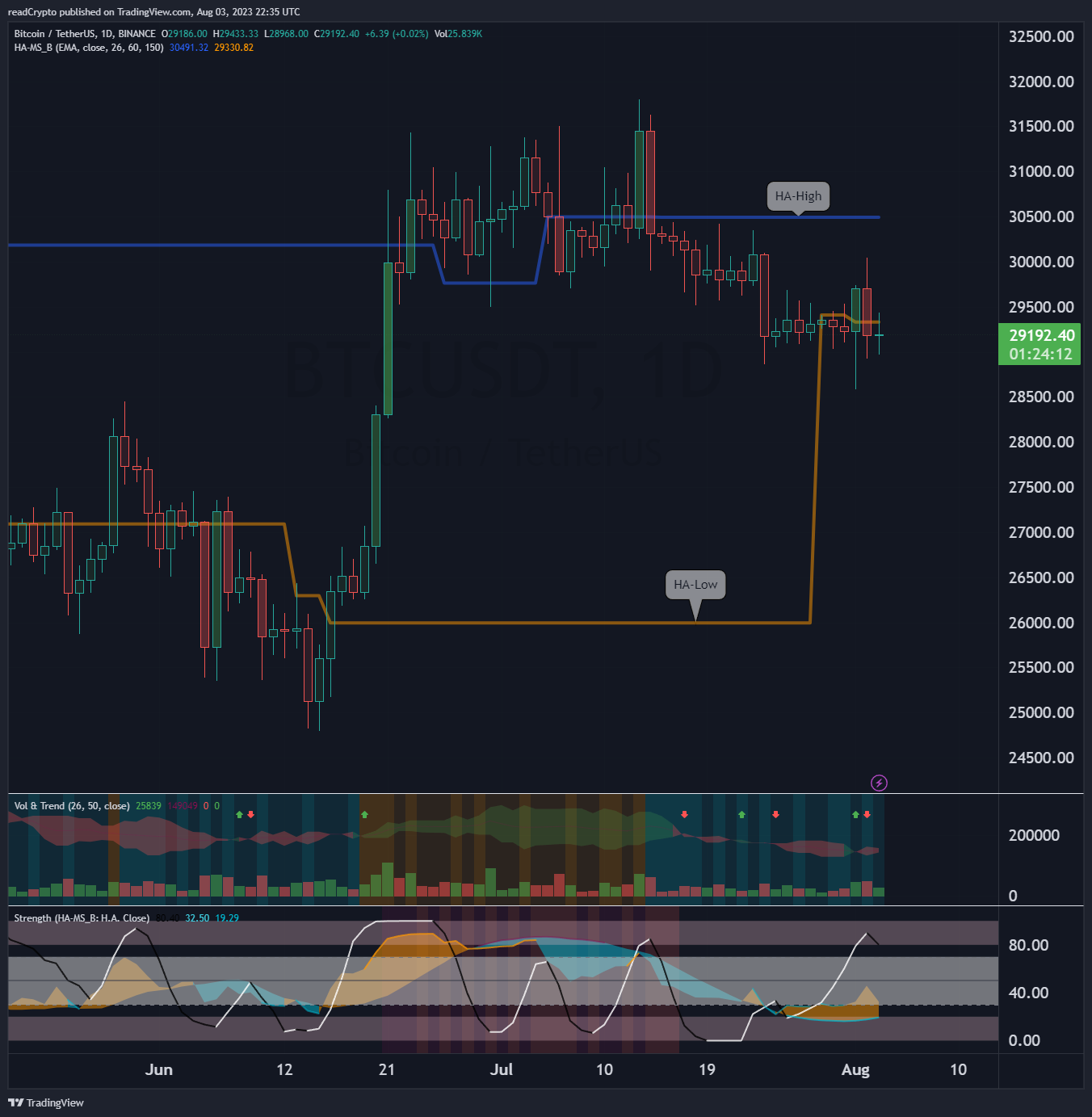 BINANCE:BTCUSDT Chart Image by readCrypto