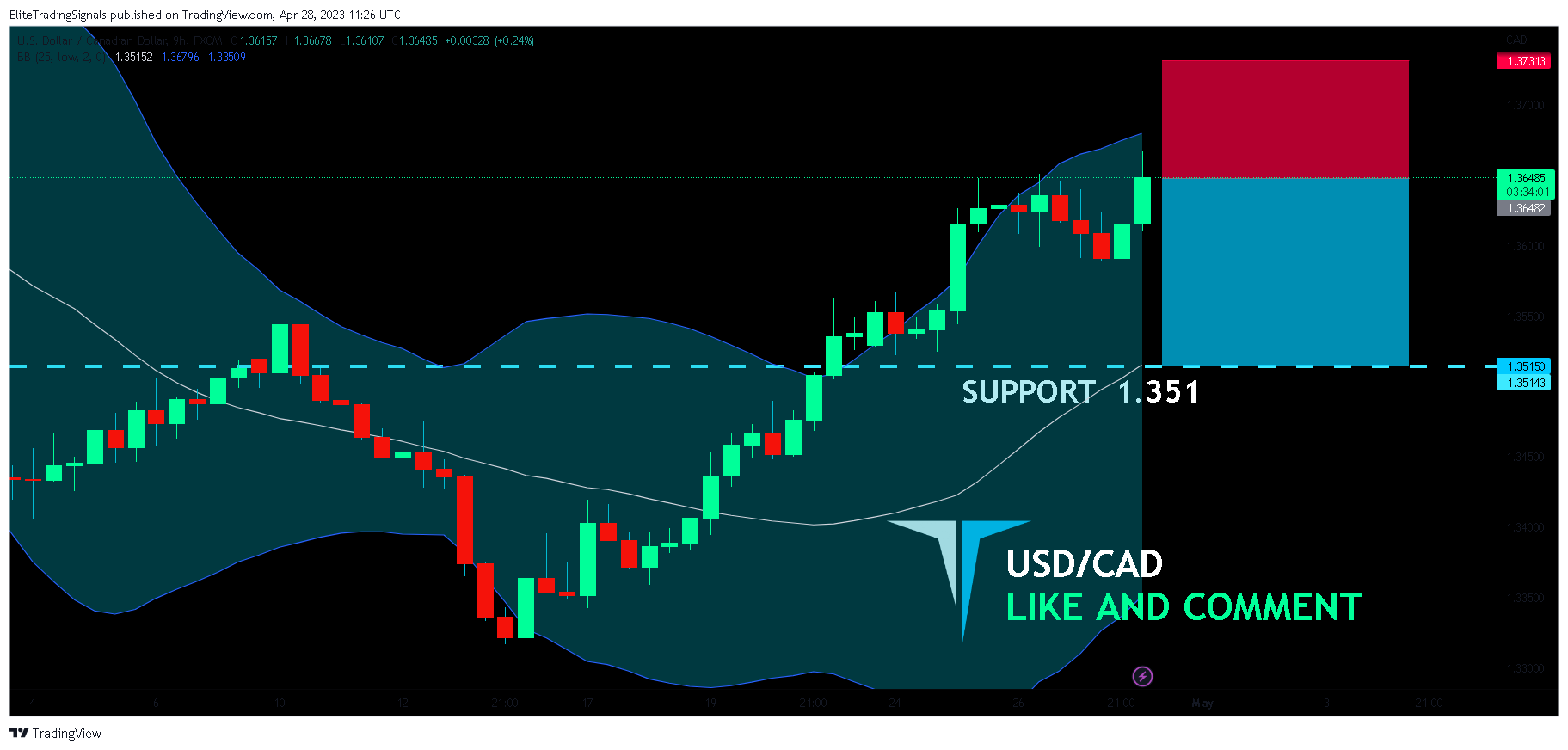 FX:USDCAD Chart Image by EliteTradingSignals