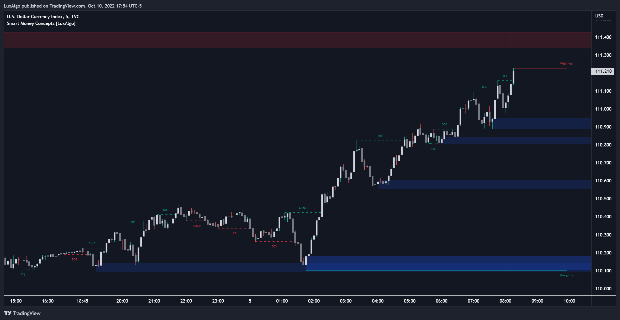 TVC:DXY Chart Image by LuxAlgo