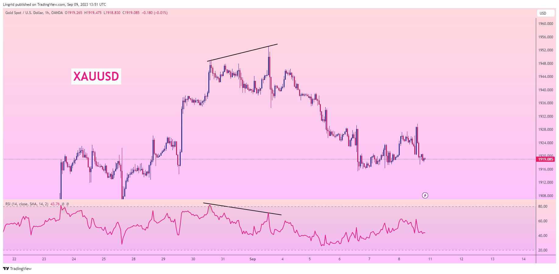 OANDA:XAUUSD Chart Image by Lingrid
