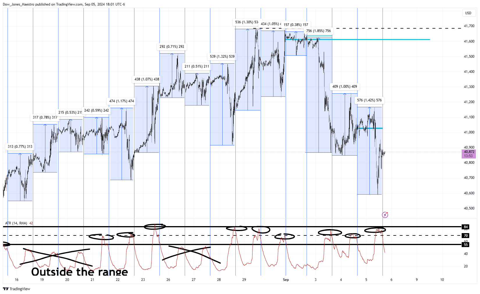 CBOT_MINI:YM1! Chart Image by Dow_Jones_Maestro