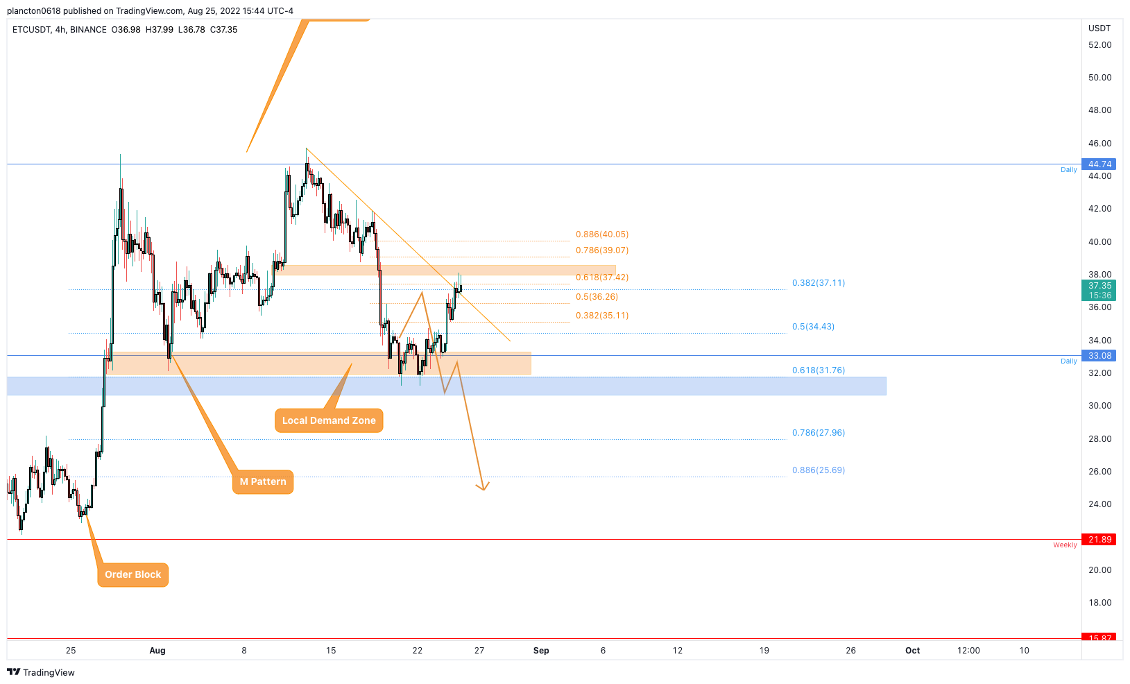 BINANCE:ETCUSDT Chart Image by InkyGrip
