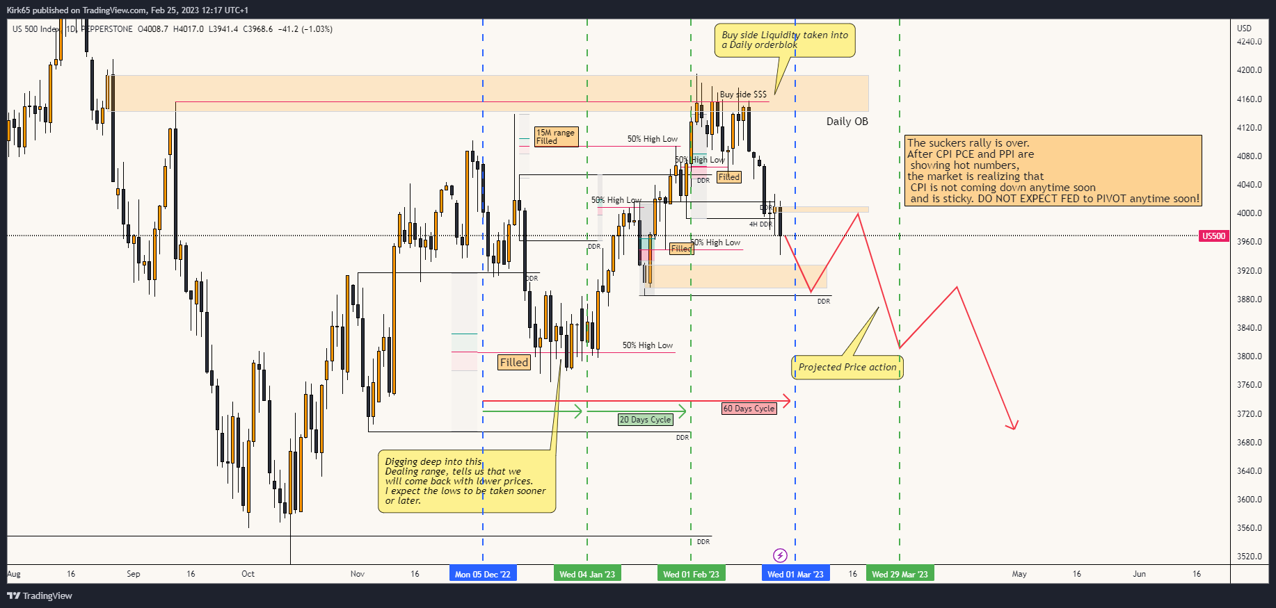 PEPPERSTONE:US500 Chart Image by Kirk65