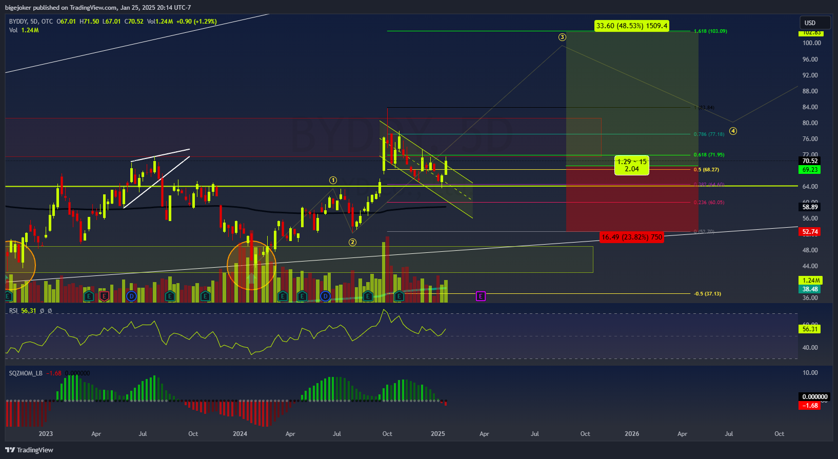 OTC_DLY:BYDDY Chart Image by BigeMarket