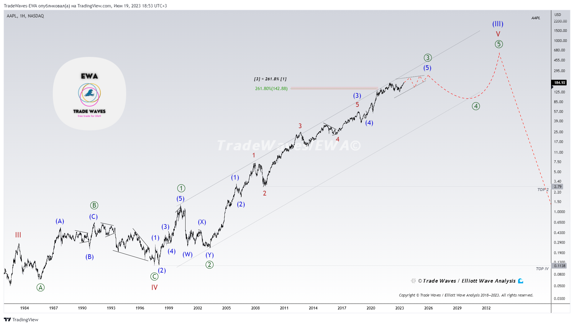 NASDAQ:AAPL Chart Image by TradeWaves-EWA