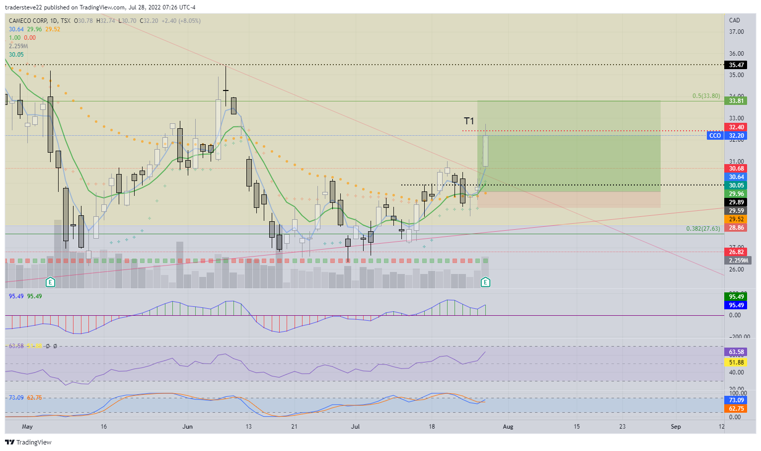 TSX:CCO Chart Image by tradersteve22