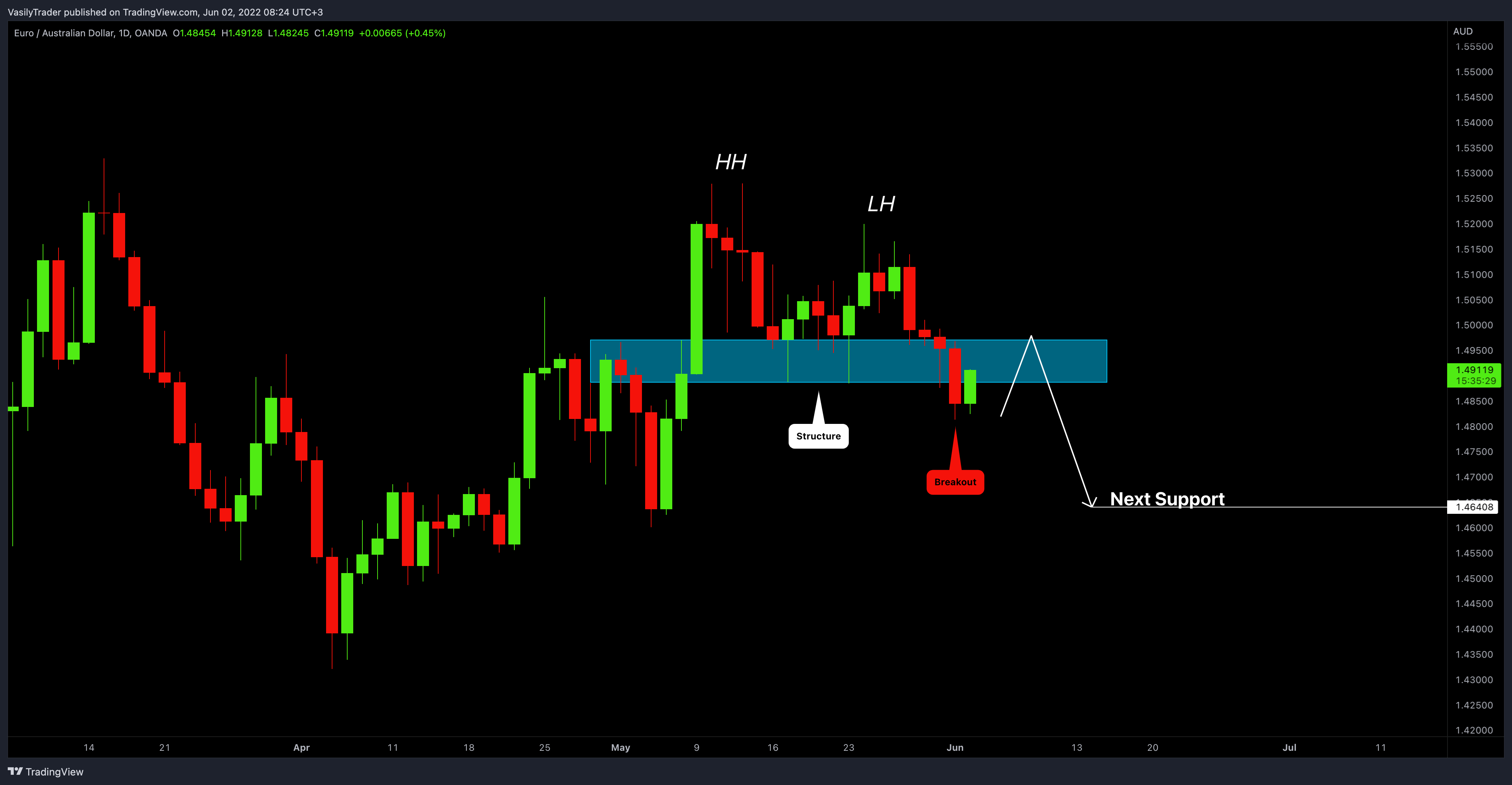 OANDA:EURAUD Chart Image by VasilyTrader