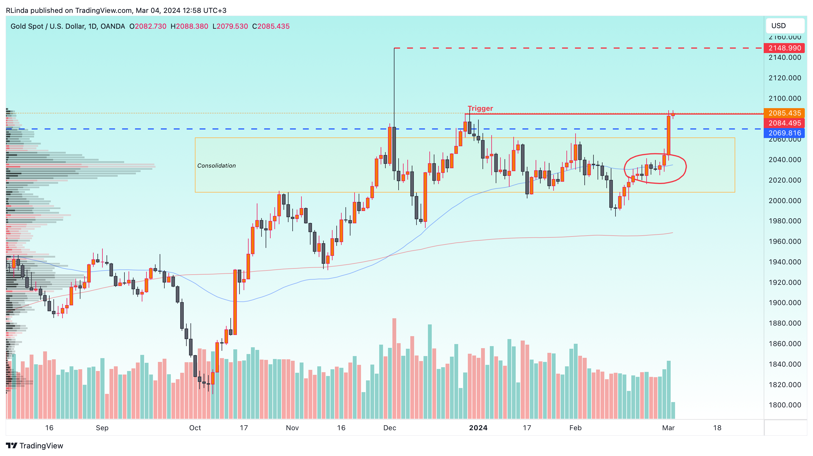 OANDA:XAUUSD Chart Image by RLinda
