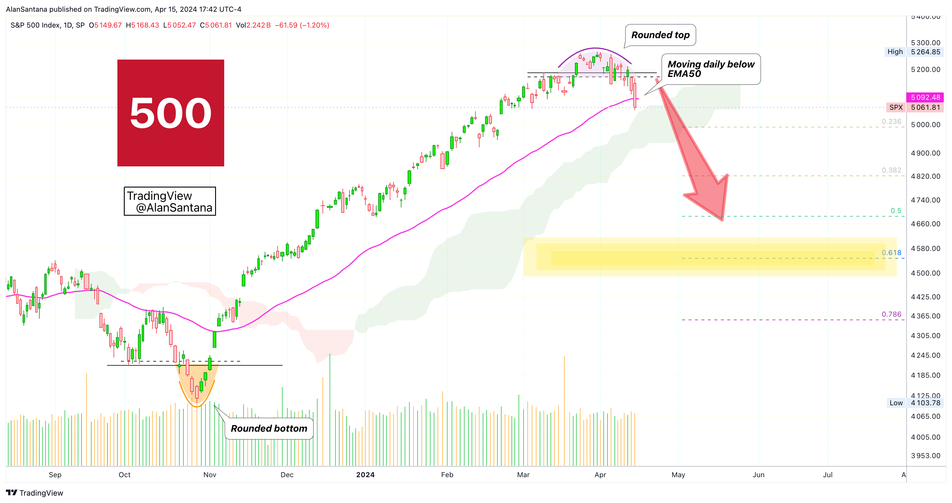 SP:SPX Chart Image by MasterAnanda