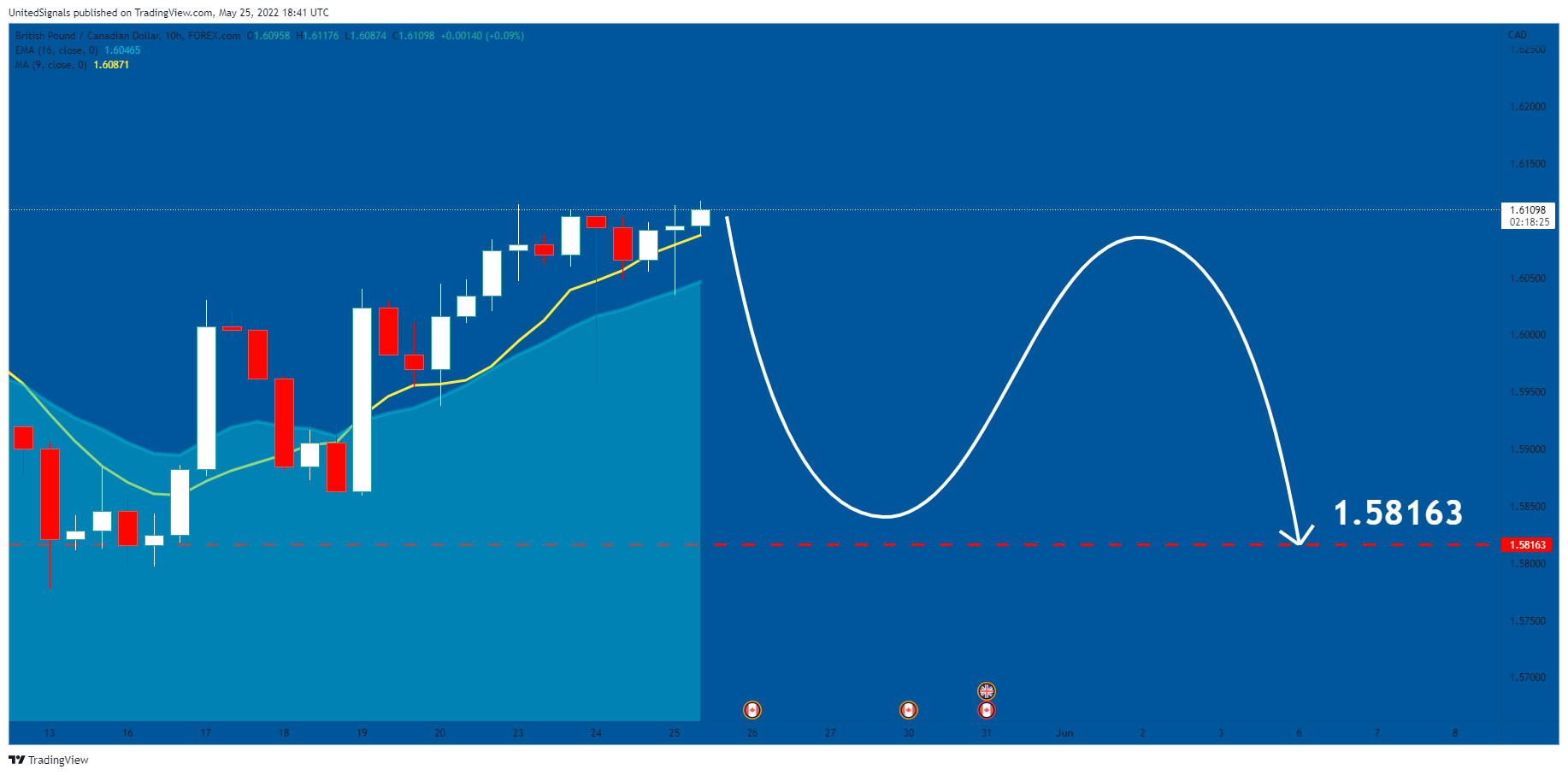 FOREXCOM:GBPCAD Chart Image by UnitedSignals