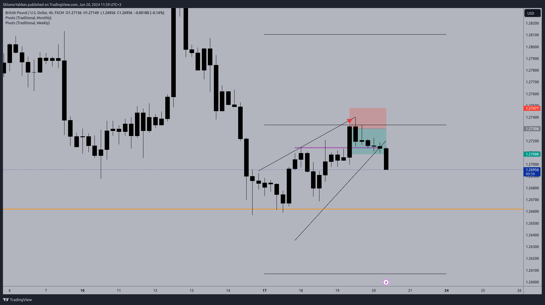 FX:GBPUSD Chart Image by ShlomoYahbes