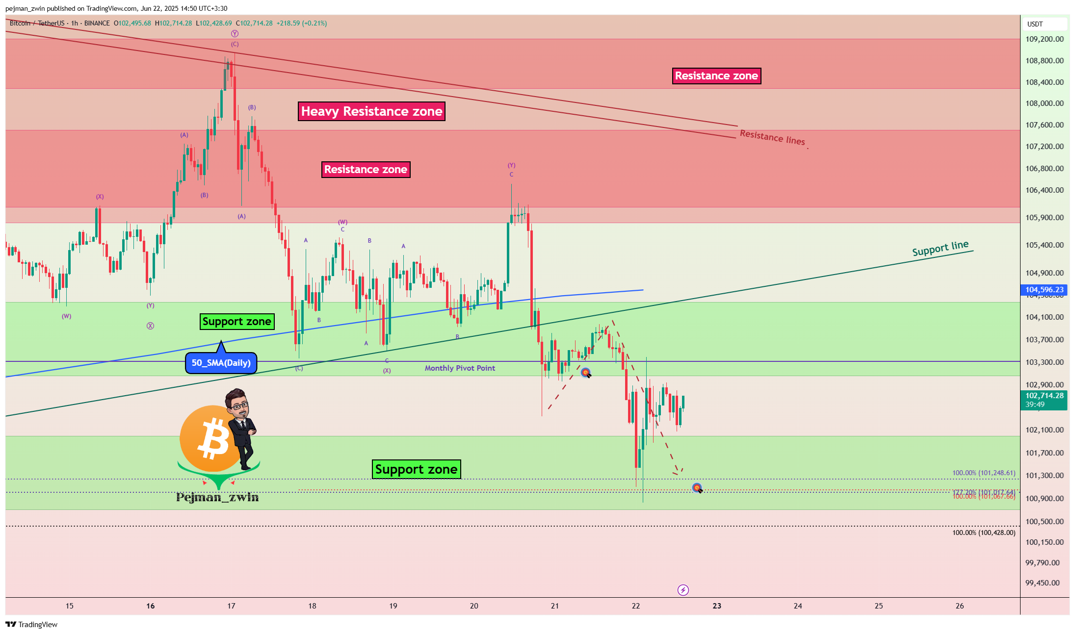 BINANCE:BTCUSDT Chart Image by pejman_zwin