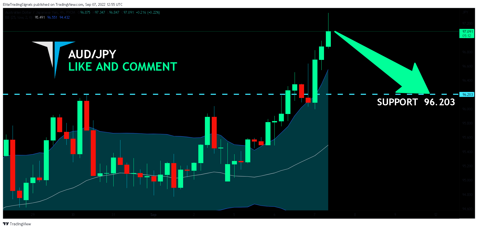 FX:AUDJPY Chart Image by EliteTradingSignals