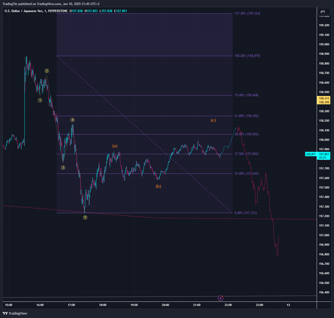 PEPPERSTONE:USDJPY Chart Image by TradingTie
