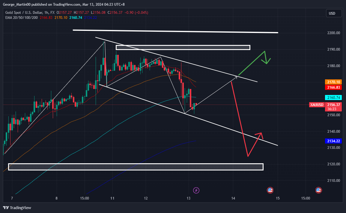 FX:XAUUSD Chart Image by George_Martin00