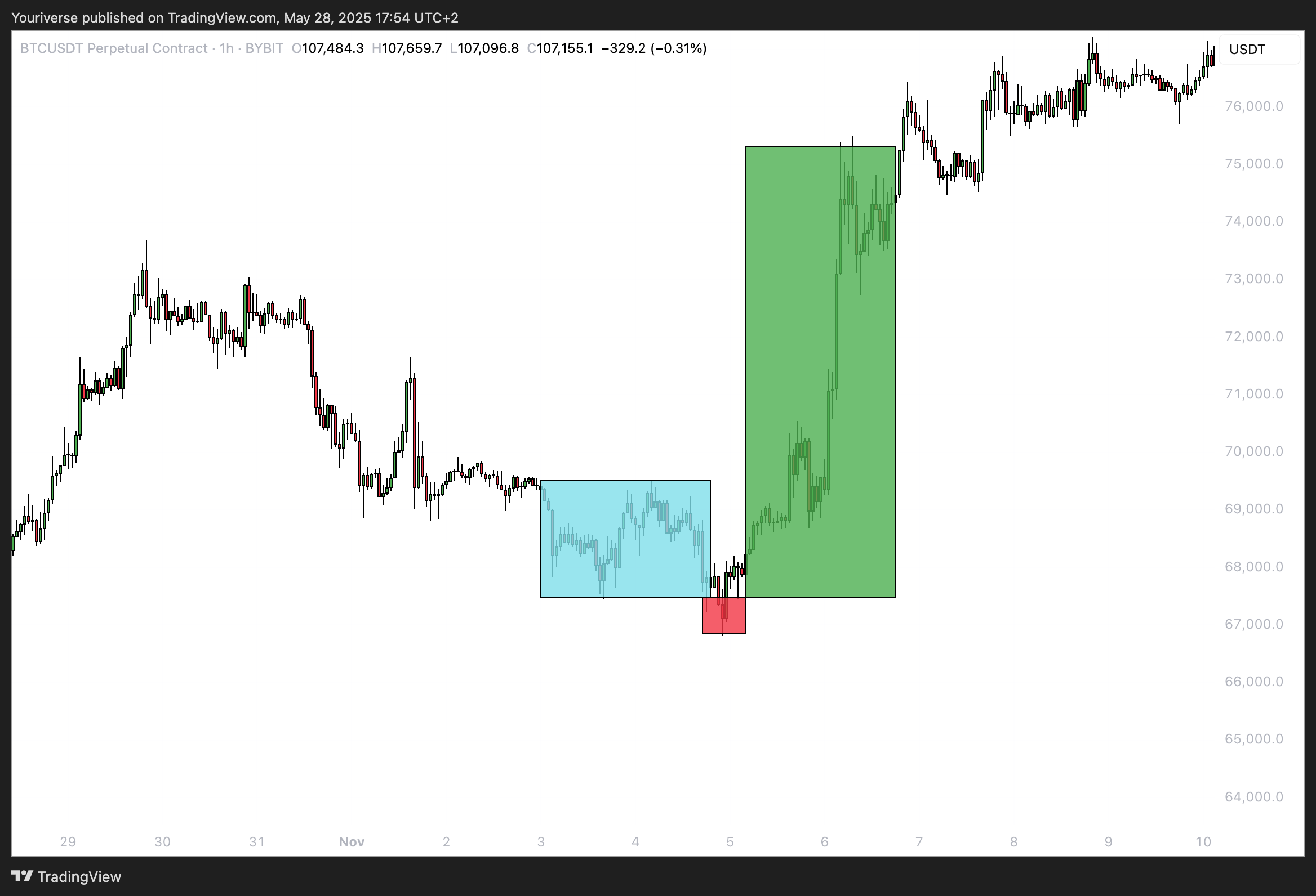 BYBIT:BTCUSDT.P Chart Image by Youriverse