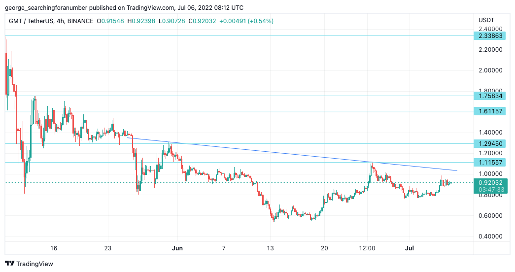 BINANCE:GMTUSDT Chart Image by t_trad_coach