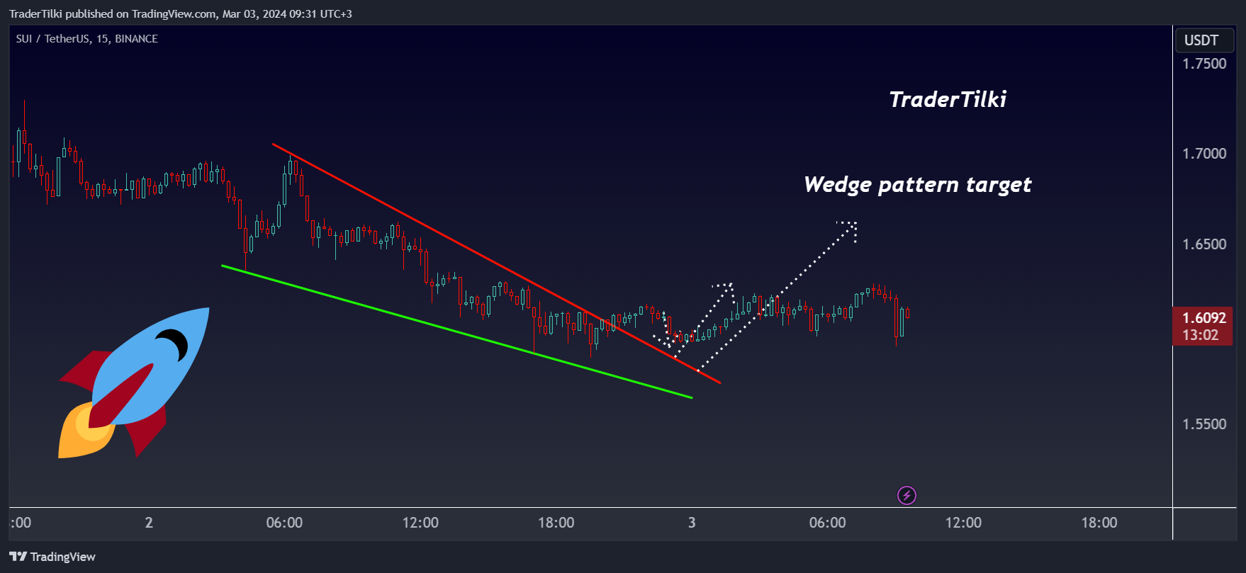 BINANCE:SUIUSDT Chart Image by TraderTilki
