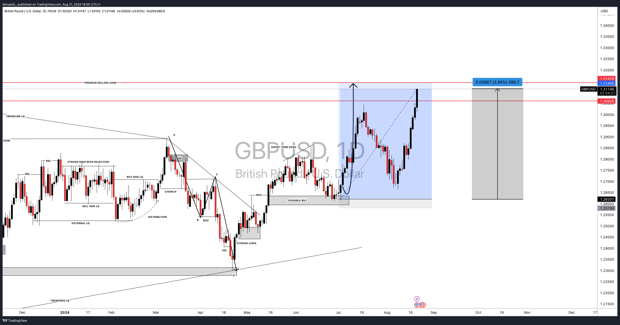 FX:GBPUSD Chart Image by Setupsfx_