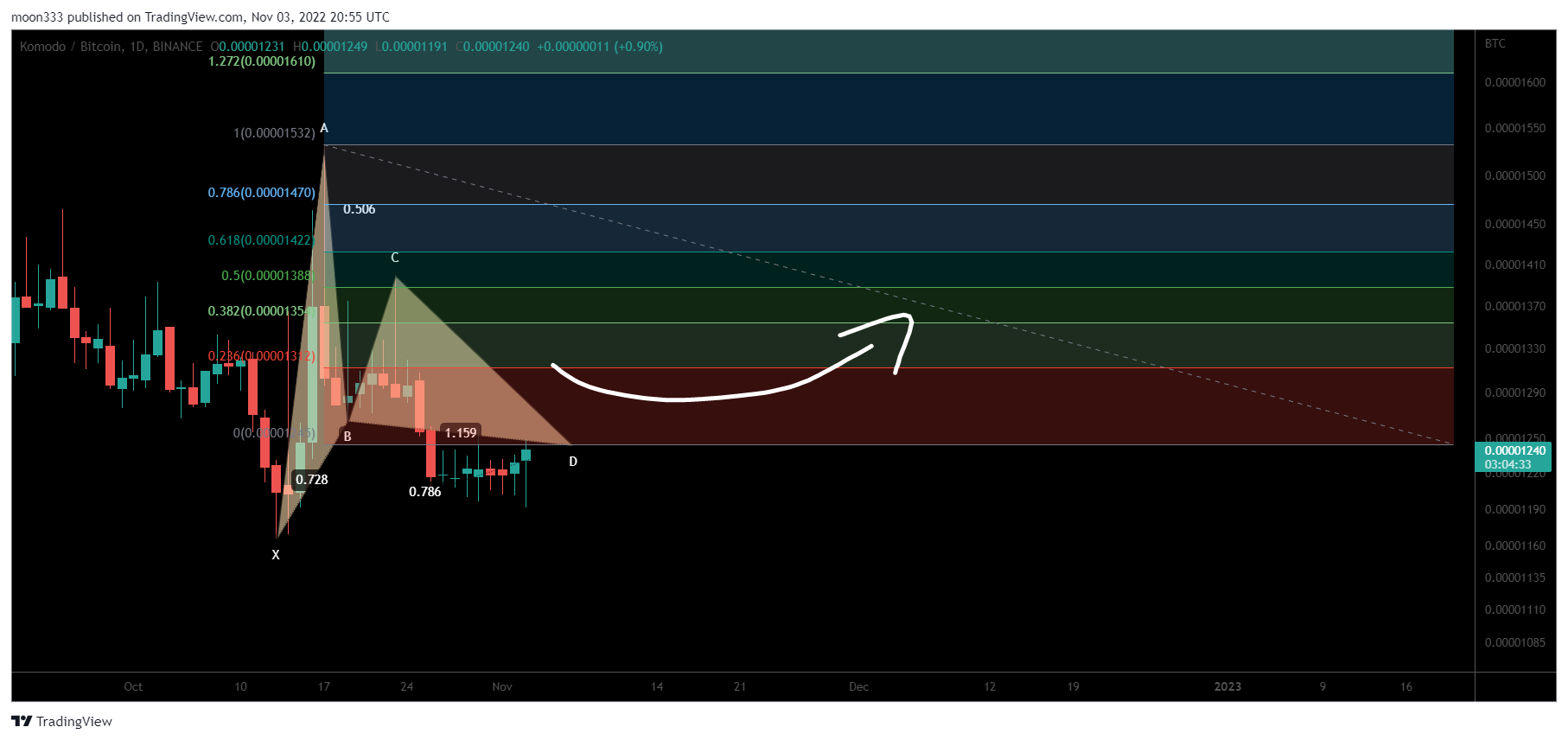 BINANCE:KMDBTC Chart Image by moon333