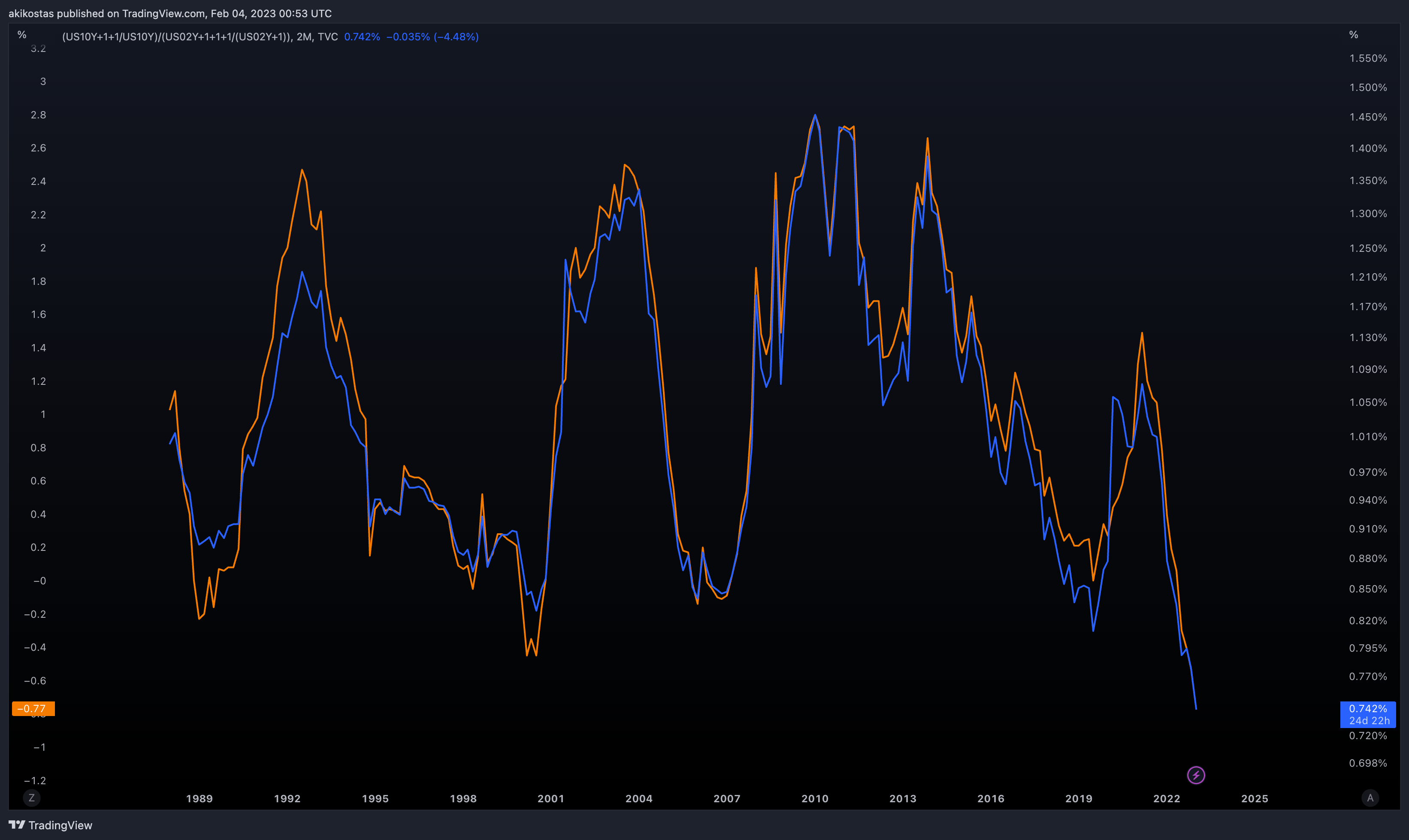 (TVC:US10Y+1+1/TVC:US10Y)/(TVC:US02Y+1+1+1/(TVC:US02Y+1)) Chart Image by akikostas