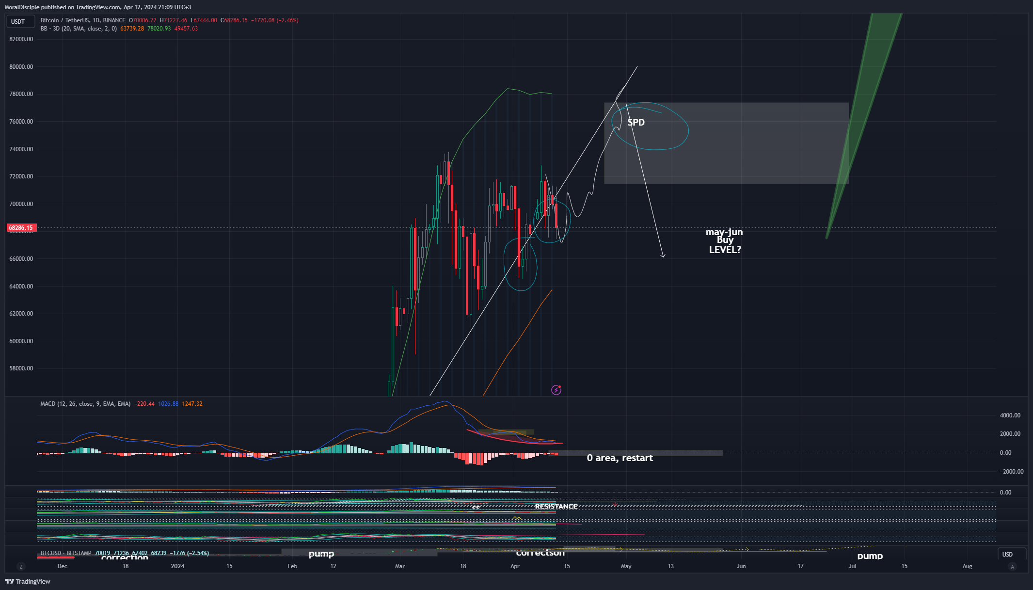 BINANCE:BTCUSDT Chart Image by MoralDisciple