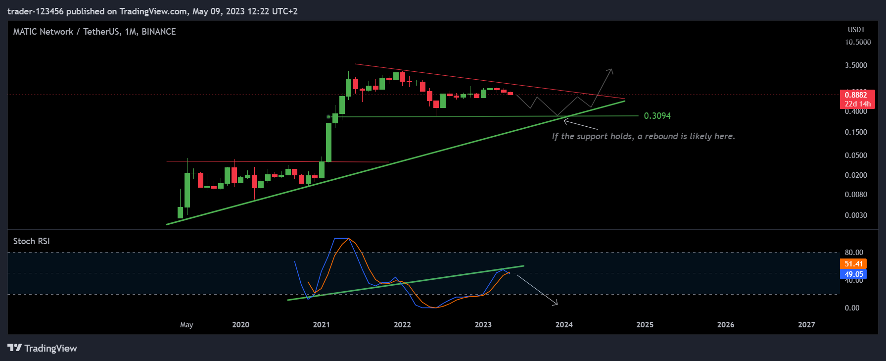 BINANCE:MATICUSDT Chart Image by trader-123456